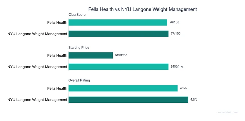 Bar chart comparing Fella Health vs NYU Langone Weight Management: ClearScore, price, and ratings