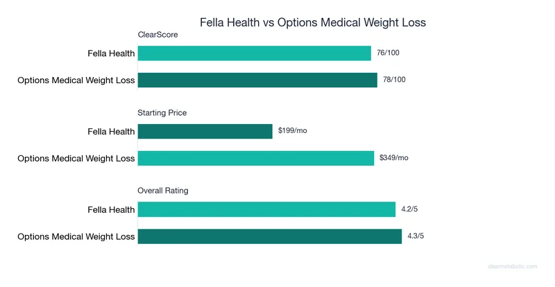 Bar chart comparing Fella Health vs Options Medical Weight Loss: ClearScore, price, and ratings