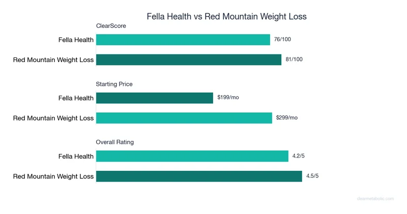 Bar chart comparing Fella Health vs Red Mountain Weight Loss: ClearScore, price, and ratings