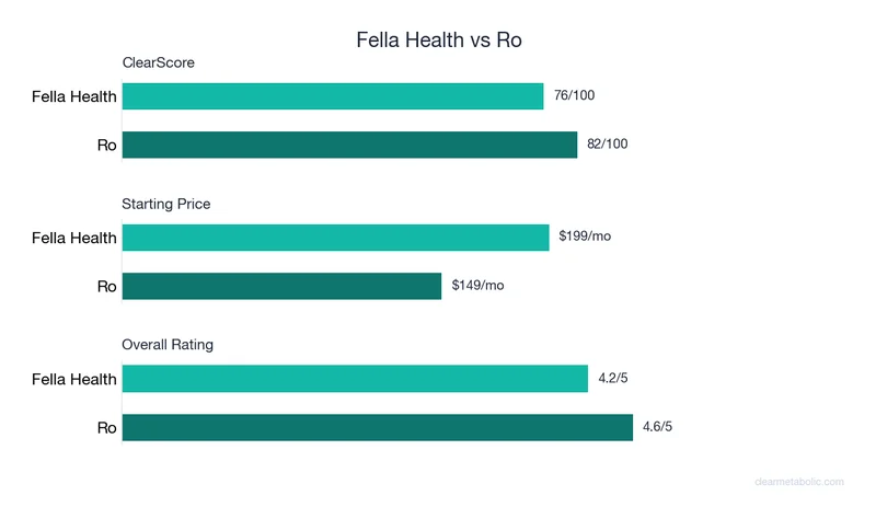 Bar chart comparing Fella Health vs Ro: ClearScore, price, and ratings