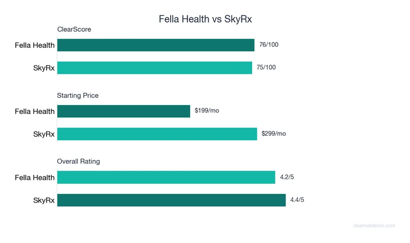 Bar chart comparing Fella Health vs SkyRx: ClearScore, price, and ratings
