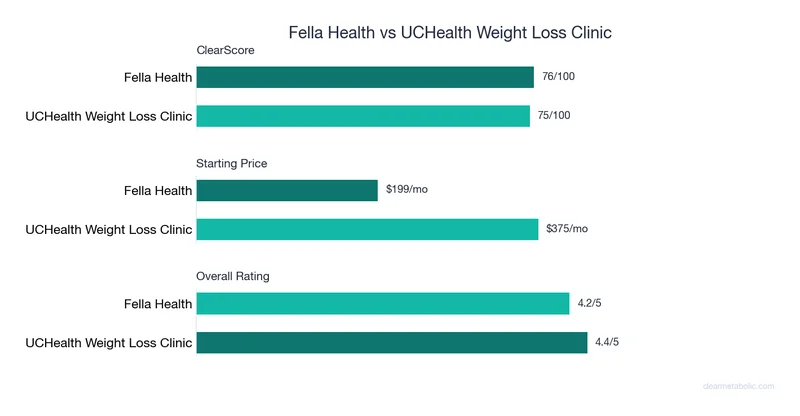Bar chart comparing Fella Health vs UCHealth Weight Loss Clinic: ClearScore, price, and ratings