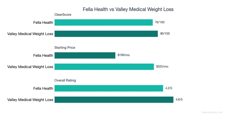 Bar chart comparing Fella Health vs Valley Medical Weight Loss: ClearScore, price, and ratings