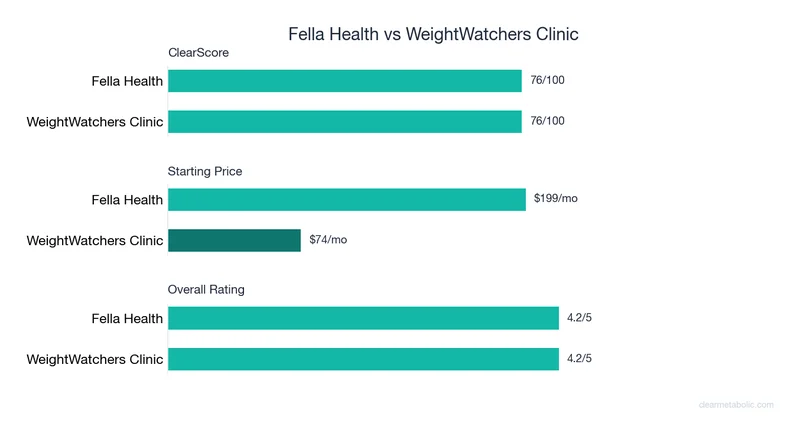 Bar chart comparing Fella Health vs WeightWatchers Clinic: ClearScore, price, and ratings