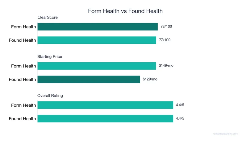 Bar chart comparing Form Health vs Found Health: ClearScore, price, and ratings