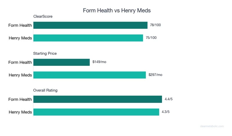 Bar chart comparing Form Health vs Henry Meds: ClearScore, price, and ratings