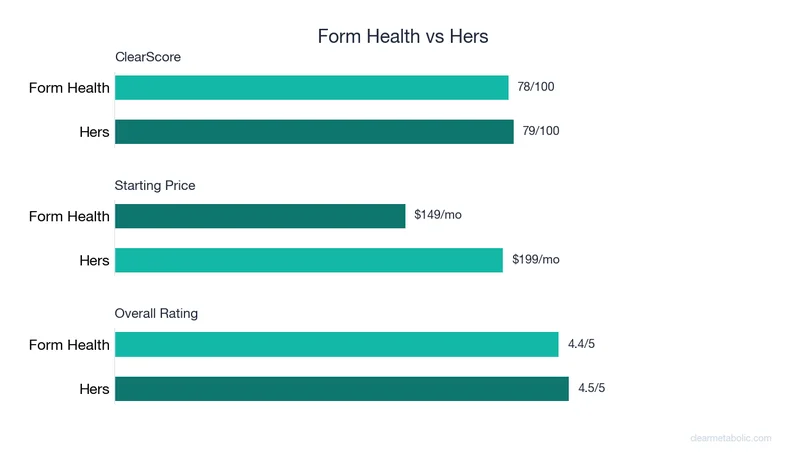 Bar chart comparing Form Health vs Hers: ClearScore, price, and ratings