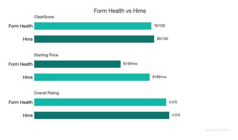 Bar chart comparing Form Health vs Hims: ClearScore, price, and ratings