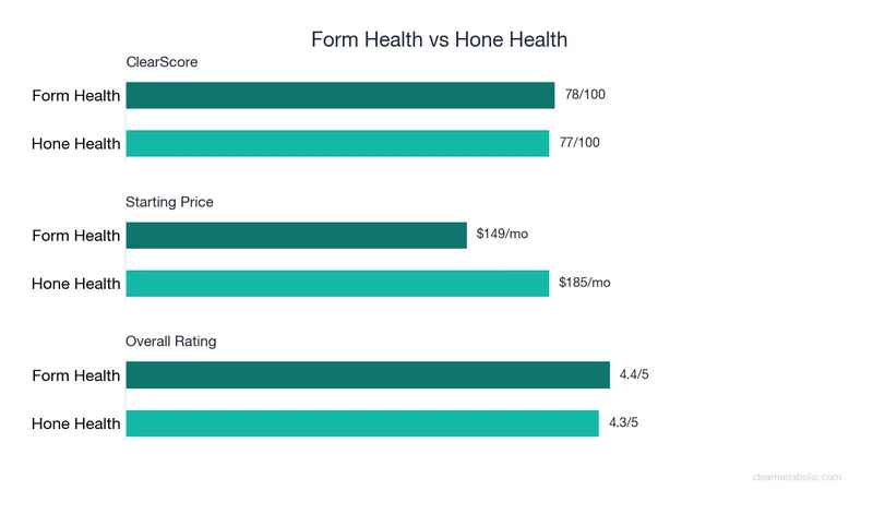 Bar chart comparing Form Health vs Hone Health: ClearScore, price, and ratings