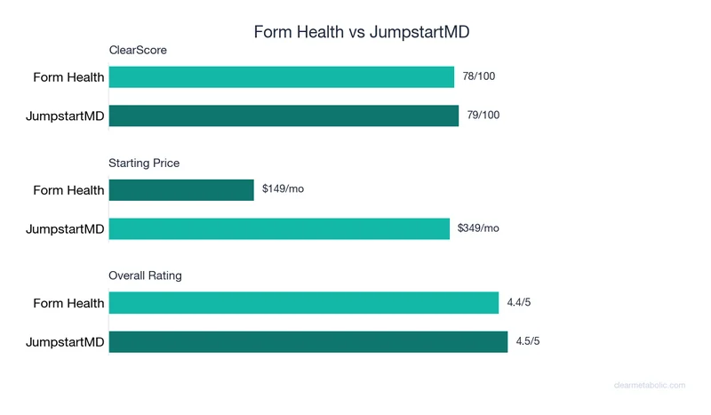 Bar chart comparing Form Health vs JumpstartMD: ClearScore, price, and ratings