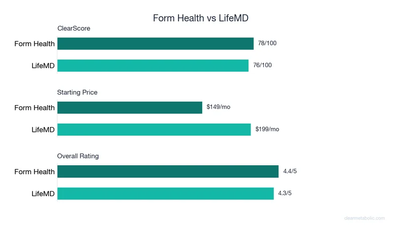 Bar chart comparing Form Health vs LifeMD: ClearScore, price, and ratings