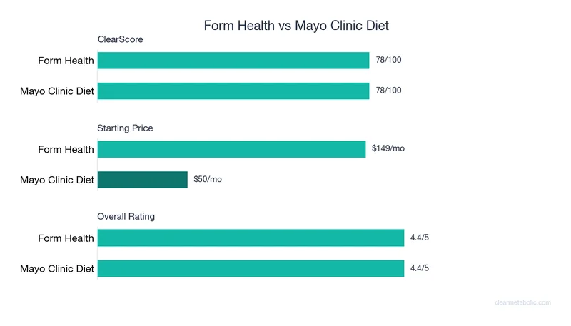 Bar chart comparing Form Health vs Mayo Clinic Diet: ClearScore, price, and ratings