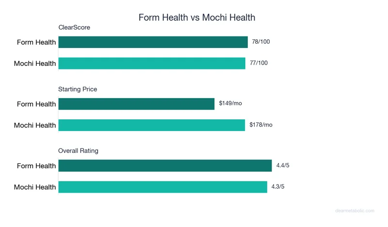 Bar chart comparing Form Health vs Mochi Health: ClearScore, price, and ratings