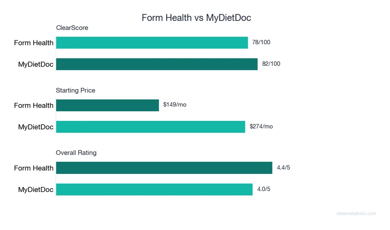 Bar chart comparing Form Health vs MyDietDoc: ClearScore, price, and ratings