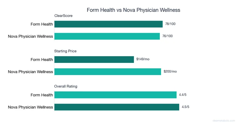 Bar chart comparing Form Health vs Nova Physician Wellness: ClearScore, price, and ratings