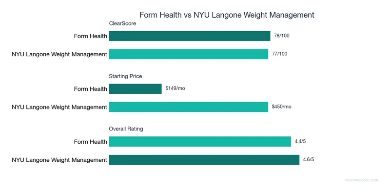 Bar chart comparing Form Health vs NYU Langone Weight Management: ClearScore, price, and ratings