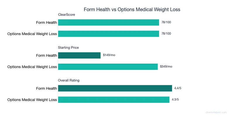 Bar chart comparing Form Health vs Options Medical Weight Loss: ClearScore, price, and ratings