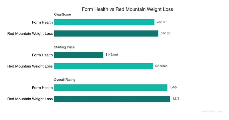 Bar chart comparing Form Health vs Red Mountain Weight Loss: ClearScore, price, and ratings