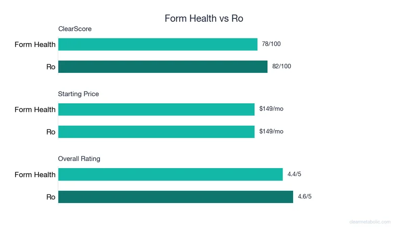 Bar chart comparing Form Health vs Ro: ClearScore, price, and ratings