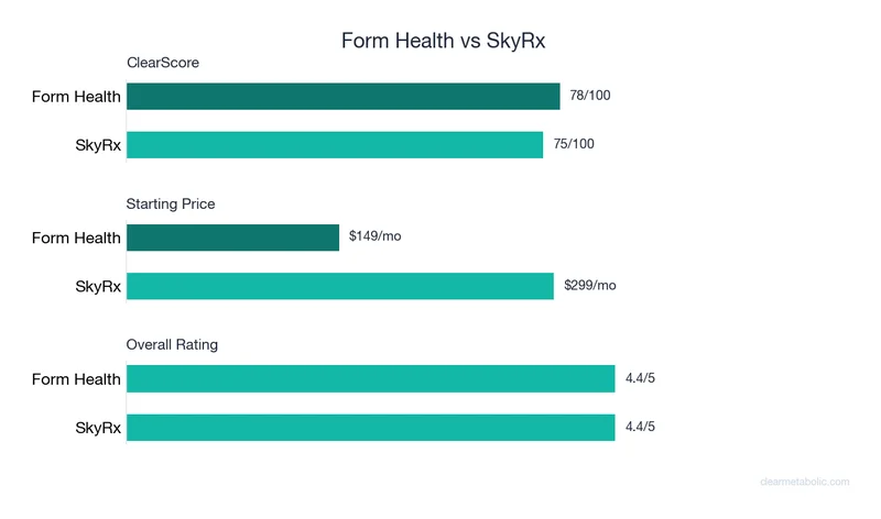 Bar chart comparing Form Health vs SkyRx: ClearScore, price, and ratings
