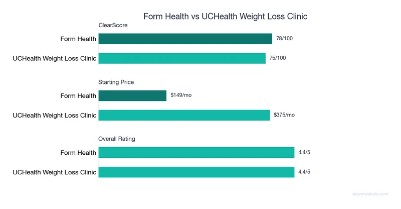Bar chart comparing Form Health vs UCHealth Weight Loss Clinic: ClearScore, price, and ratings