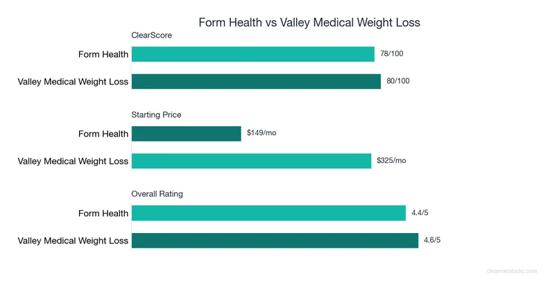 Bar chart comparing Form Health vs Valley Medical Weight Loss: ClearScore, price, and ratings
