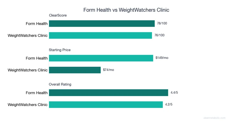 Bar chart comparing Form Health vs WeightWatchers Clinic: ClearScore, price, and ratings