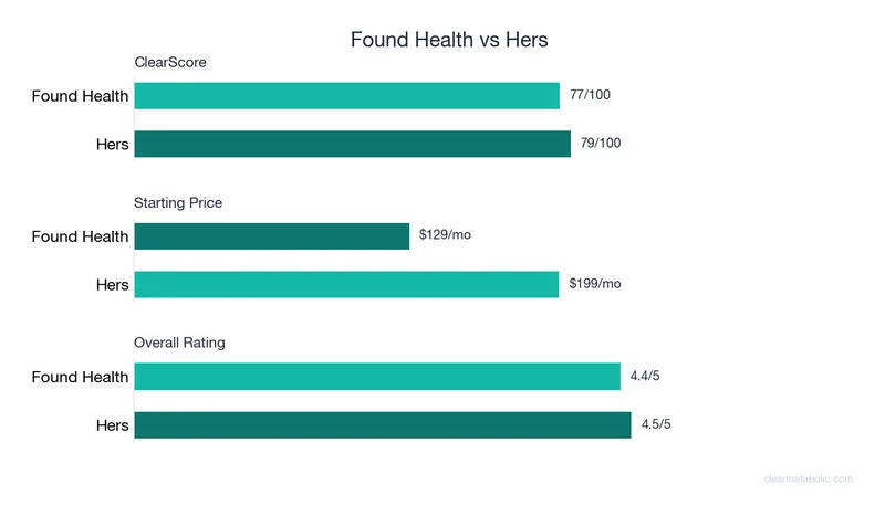 Bar chart comparing Found Health vs Hers: ClearScore, price, and ratings