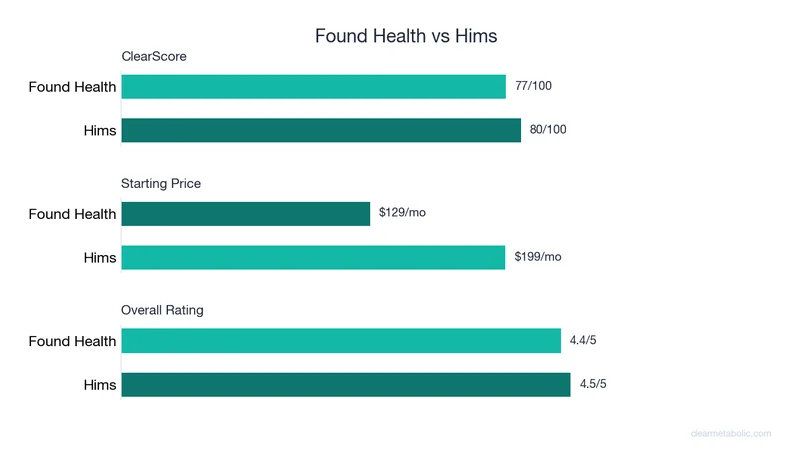 Bar chart comparing Found Health vs Hims: ClearScore, price, and ratings