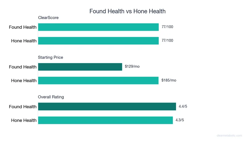 Bar chart comparing Found Health vs Hone Health: ClearScore, price, and ratings