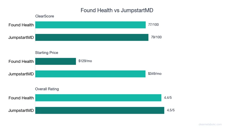 Bar chart comparing Found Health vs JumpstartMD: ClearScore, price, and ratings