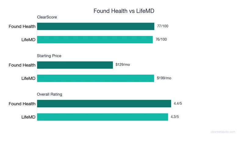 Bar chart comparing Found Health vs LifeMD: ClearScore, price, and ratings