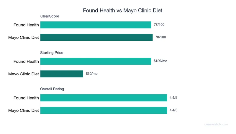 Bar chart comparing Found Health vs Mayo Clinic Diet: ClearScore, price, and ratings