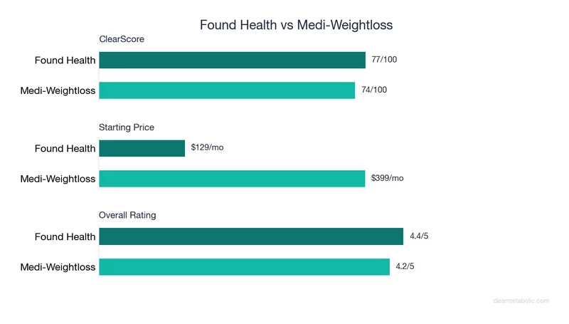 Bar chart comparing Found Health vs Medi-Weightloss: ClearScore, price, and ratings