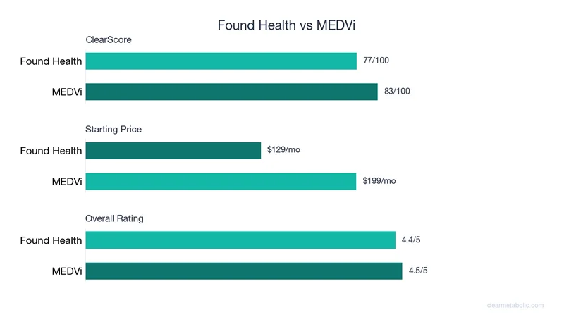 Bar chart comparing Found Health vs MEDVi: ClearScore, price, and ratings