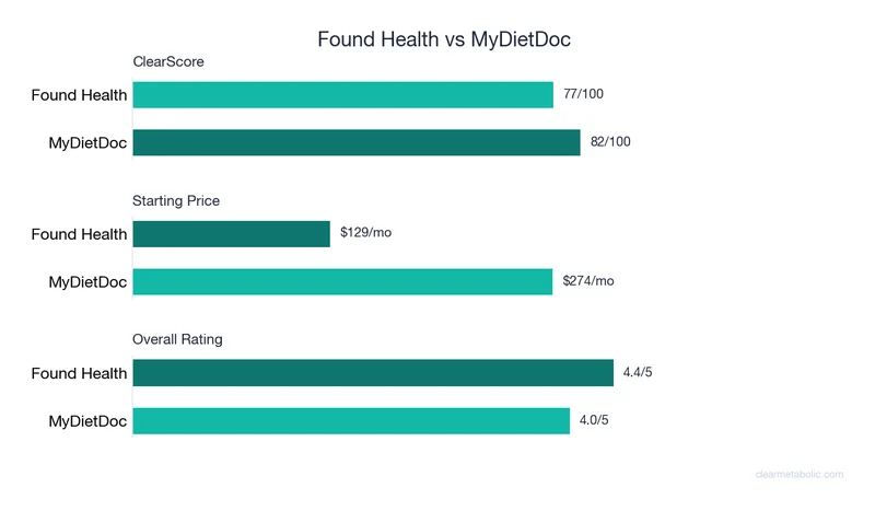 Bar chart comparing Found Health vs MyDietDoc: ClearScore, price, and ratings