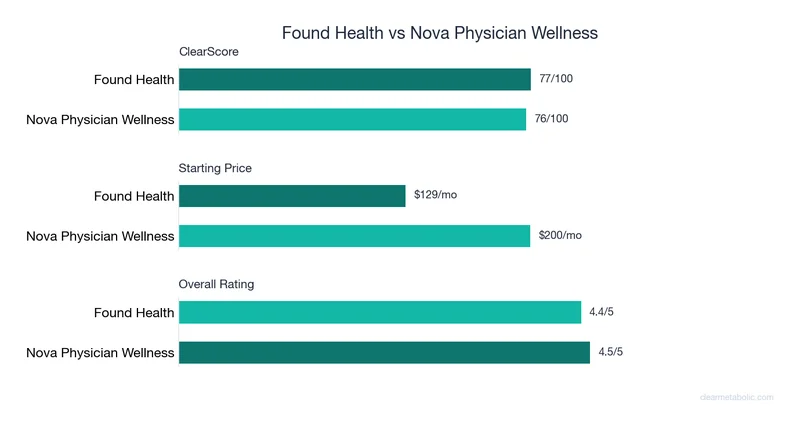 Bar chart comparing Found Health vs Nova Physician Wellness: ClearScore, price, and ratings