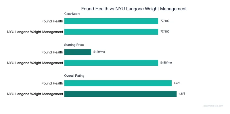 Bar chart comparing Found Health vs NYU Langone Weight Management: ClearScore, price, and ratings