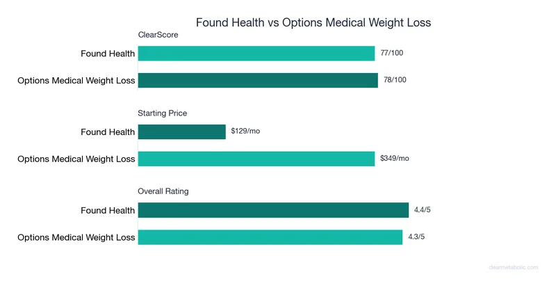 Bar chart comparing Found Health vs Options Medical Weight Loss: ClearScore, price, and ratings