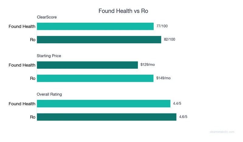 Bar chart comparing Found Health vs Ro: ClearScore, price, and ratings