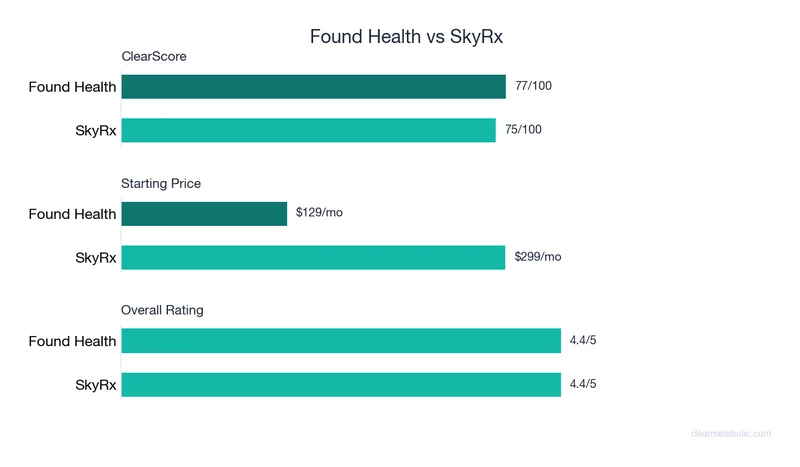 Bar chart comparing Found Health vs SkyRx: ClearScore, price, and ratings