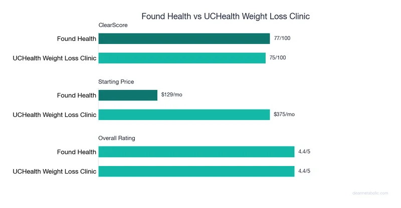 Bar chart comparing Found Health vs UCHealth Weight Loss Clinic: ClearScore, price, and ratings