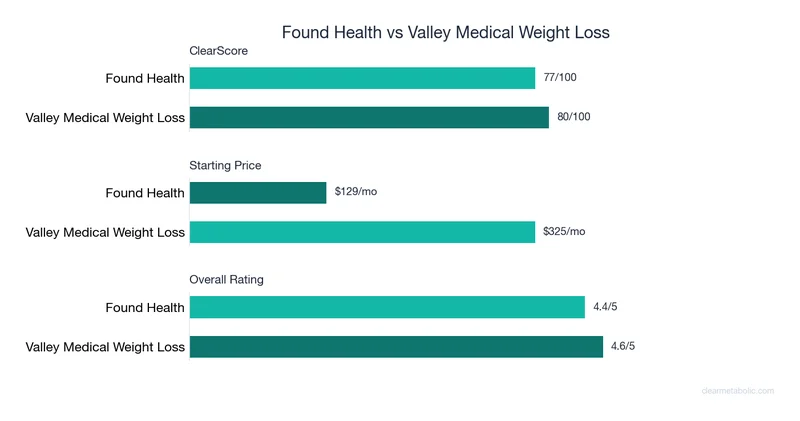 Bar chart comparing Found Health vs Valley Medical Weight Loss: ClearScore, price, and ratings
