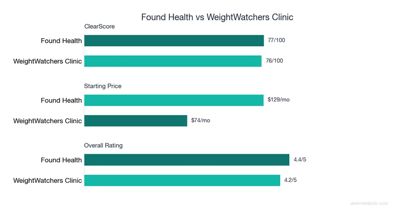Bar chart comparing Found Health vs WeightWatchers Clinic: ClearScore, price, and ratings