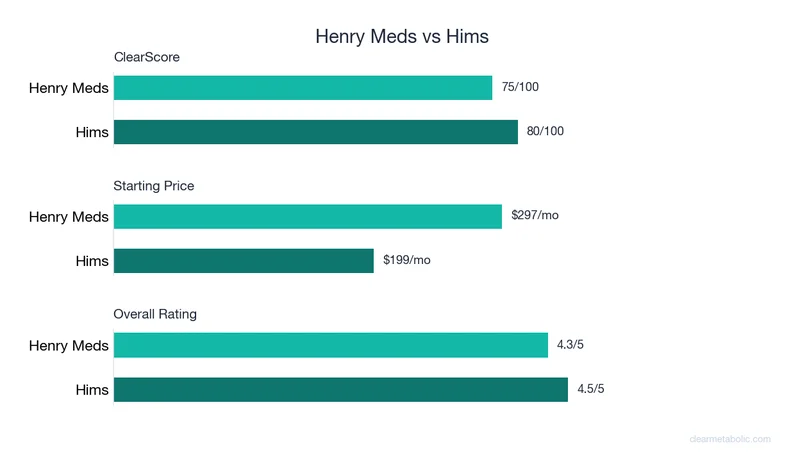 Bar chart comparing Henry Meds vs Hims: ClearScore, price, and ratings