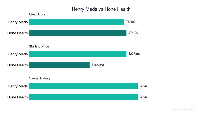 Bar chart comparing Henry Meds vs Hone Health: ClearScore, price, and ratings
