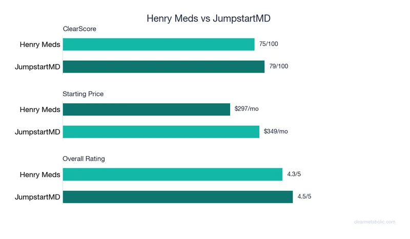 Bar chart comparing Henry Meds vs JumpstartMD: ClearScore, price, and ratings