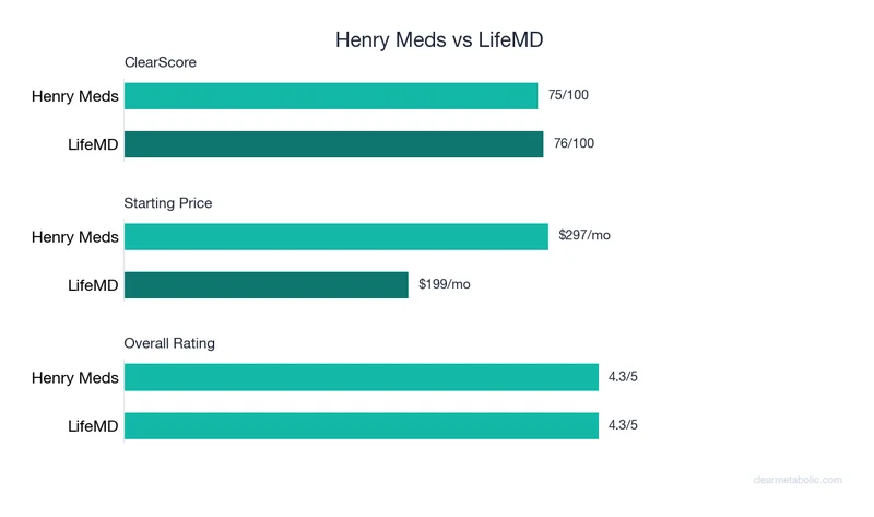Bar chart comparing Henry Meds vs LifeMD: ClearScore, price, and ratings
