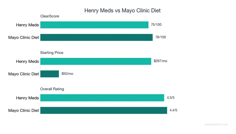 Bar chart comparing Henry Meds vs Mayo Clinic Diet: ClearScore, price, and ratings