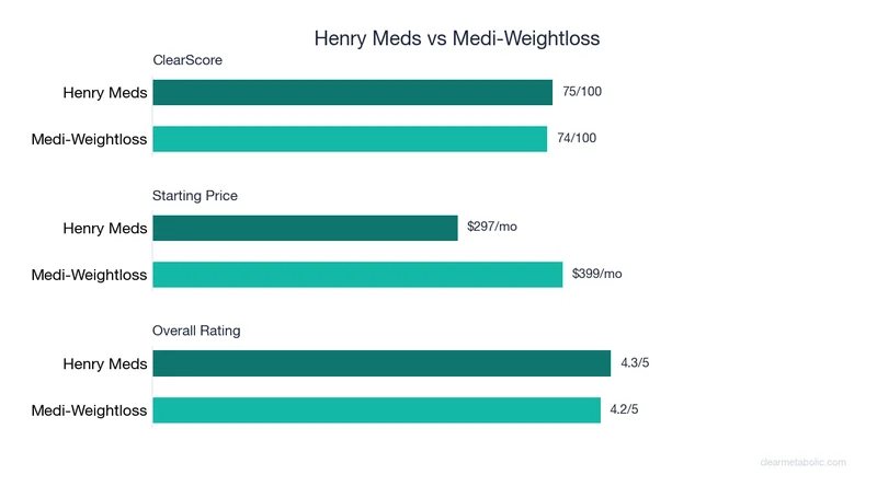 Bar chart comparing Henry Meds vs Medi-Weightloss: ClearScore, price, and ratings